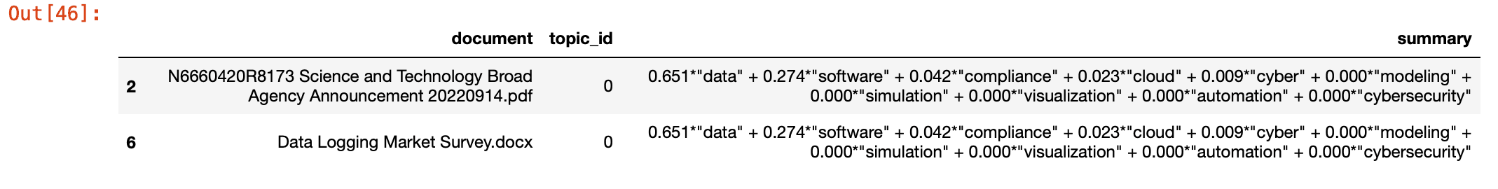 DataFrame Data