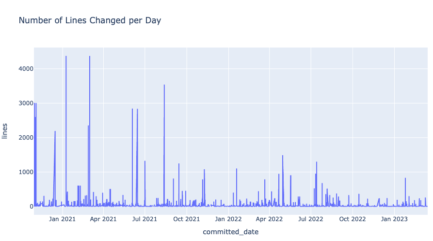 Lines Changed Per Day Graph